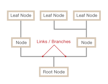 Tree Diagram - Learn about this chart and tools to create it