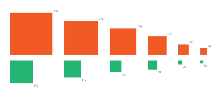 Proportional Area Chart