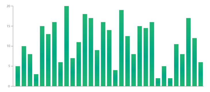 bar chart