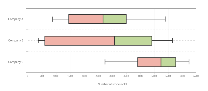 box plot