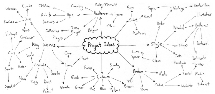 Types Of Brainstorming Charts