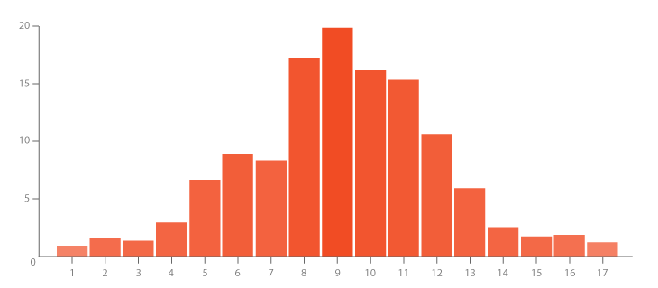 What Is A Histogram Chart