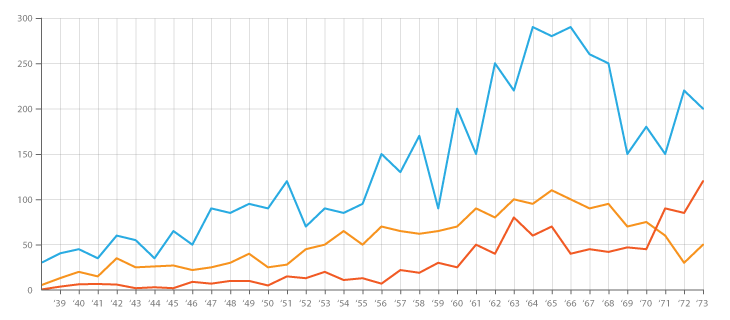 types of line graph trends