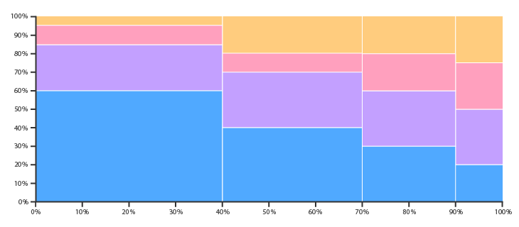 Mosaic Or Mekko Charts