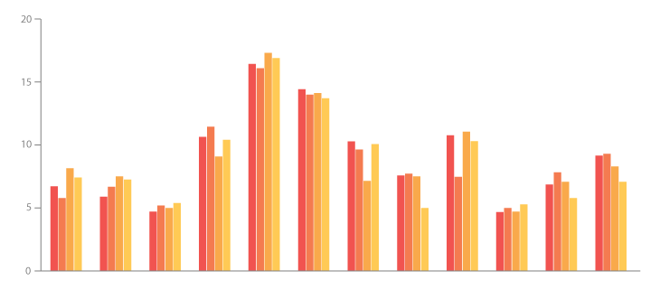 D3 V4 Stacked Bar Chart