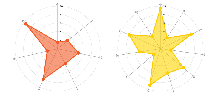 Radar Chart Creator. Make and save a Radar Chart online.