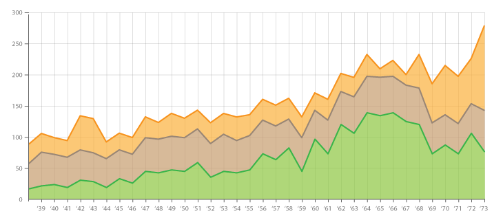 Stacked Line Chart Python