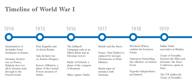 Timeline  Data Viz Project